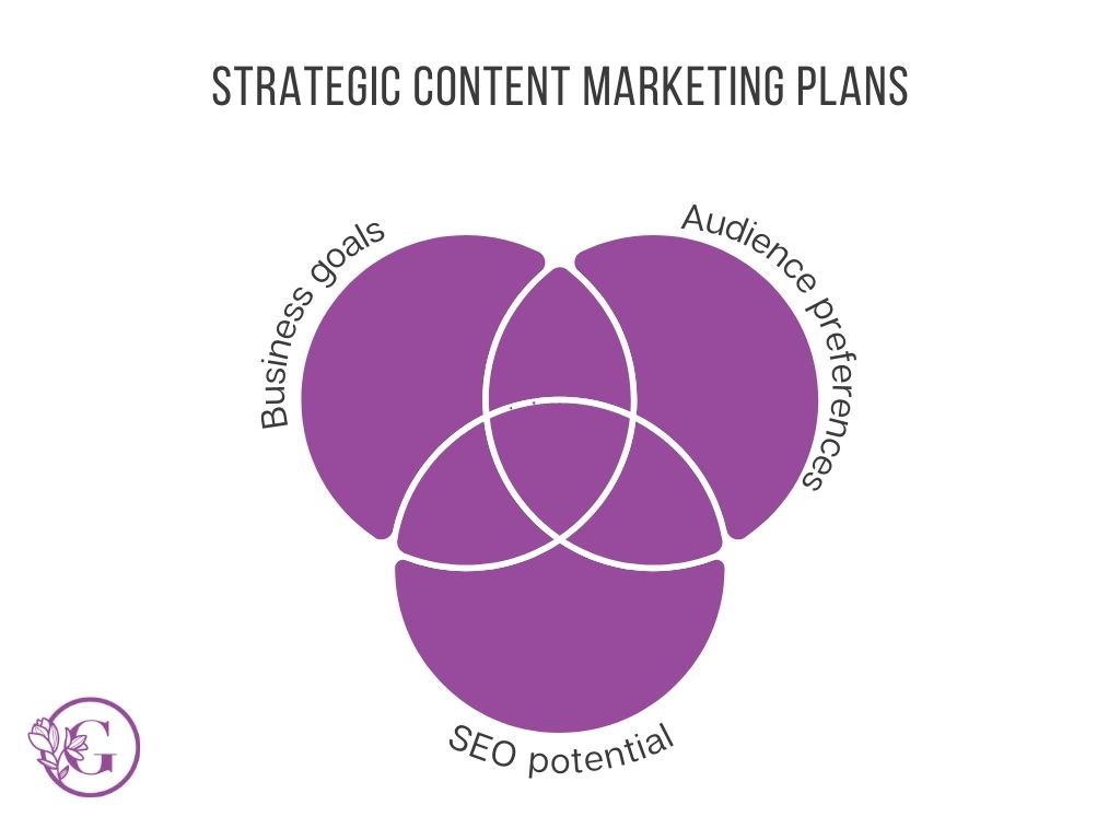 Gatekeeper Communications in Ipswich suggest that strategic content marketing plans should focus on your business needs, your audience preferences and your SEO potential