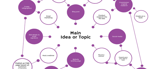 Repurposing content strategies mind map showing ideas like blog posts, social media, email marketing, and PR for Ipswich businesses