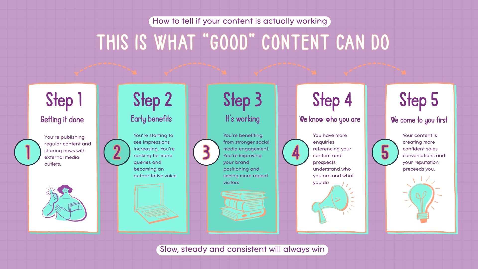 Illustration showing how content performance improves over time, from initial publishing to increased visibility, credibility and lead generation for PR, white papers and reports